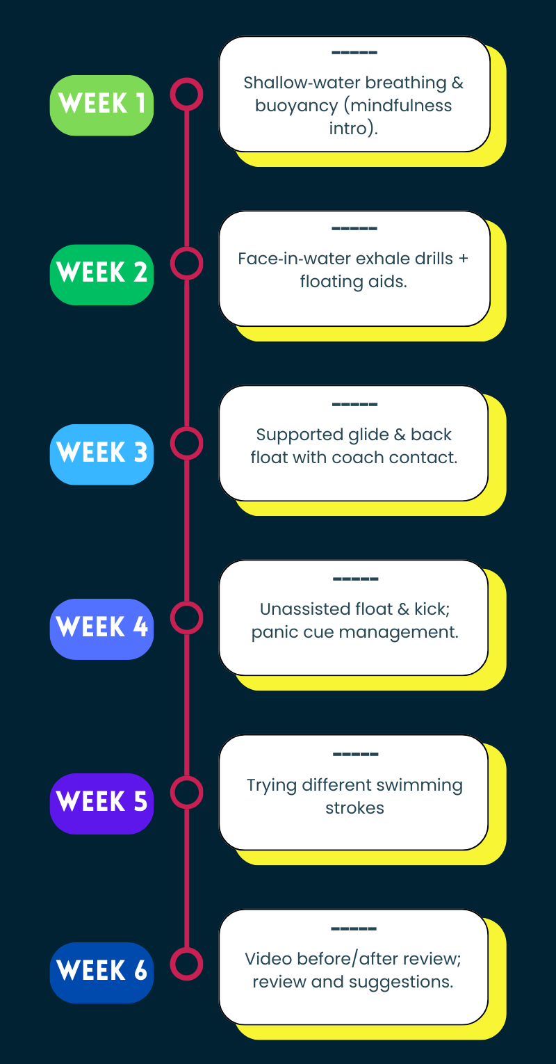 Aquaphobia Bootcamp: Overcome Fear of Water 4 Six‑week Aquaphobia Bootcamp timeline: breathing, floating, deep‑water confidence milestones